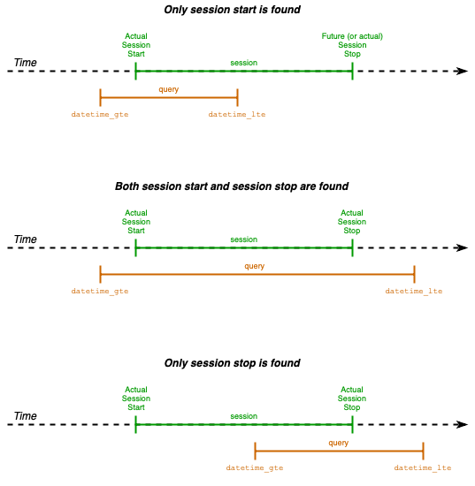 Dwelltime datetime filtering